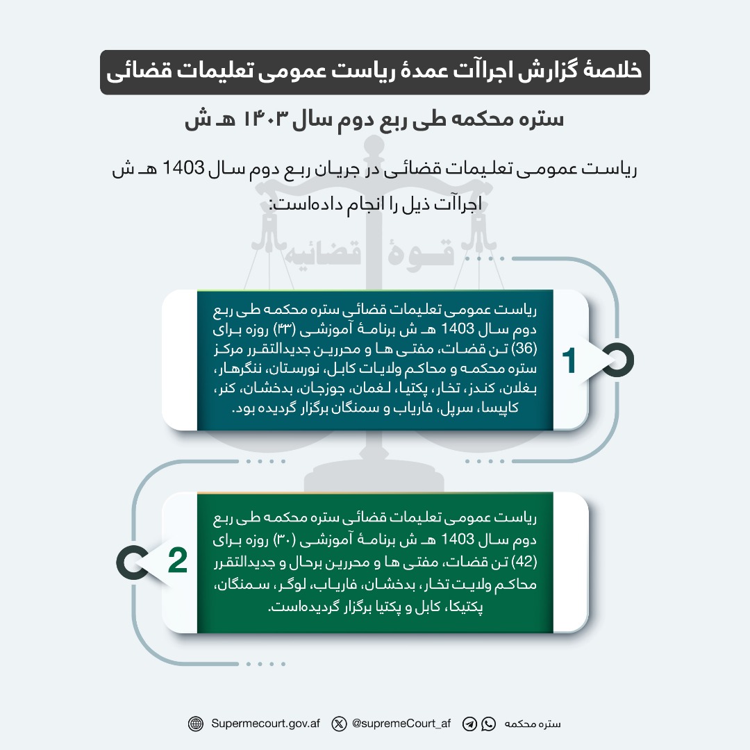 خلاصۀ گزارش اجراآت عمدۀ ریاست عمومی تعلیمات قضائی ستره محکمه طی ربع دوم سال 1403 هـ ش