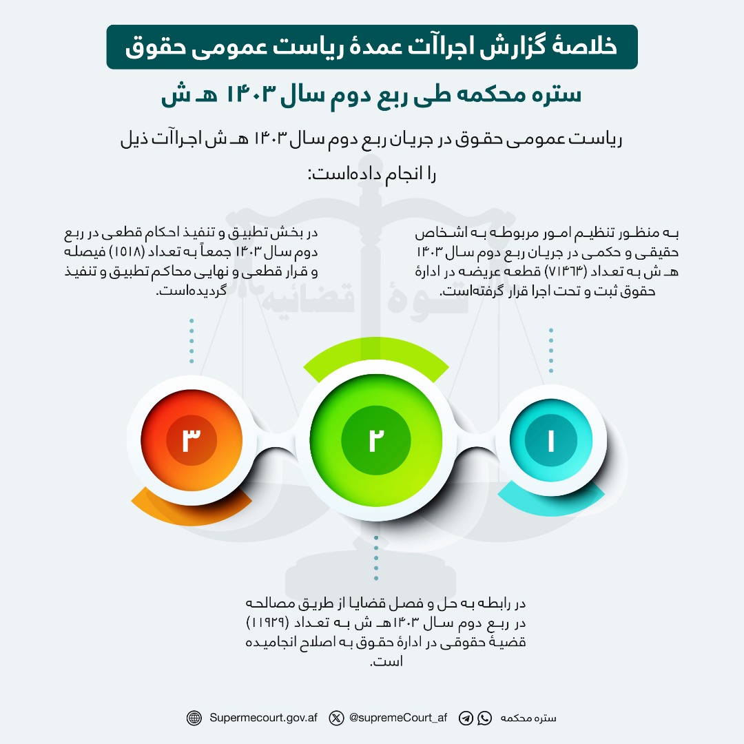 خلاصۀ گزارش اجراآت عمدۀ ریاست عمومی حقوق ستره محکمه طی ربع دوم سال 1403 هـ ش