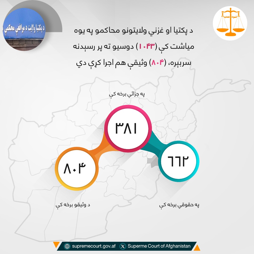 د پکتيا او غزني ولايتونو محاکمو په یوه میاشت کې (۱۰۴۳) دوسیو ته پر رسېدنه سربېره، (۸۰۴) وثیقې هم اجرا کړې دي