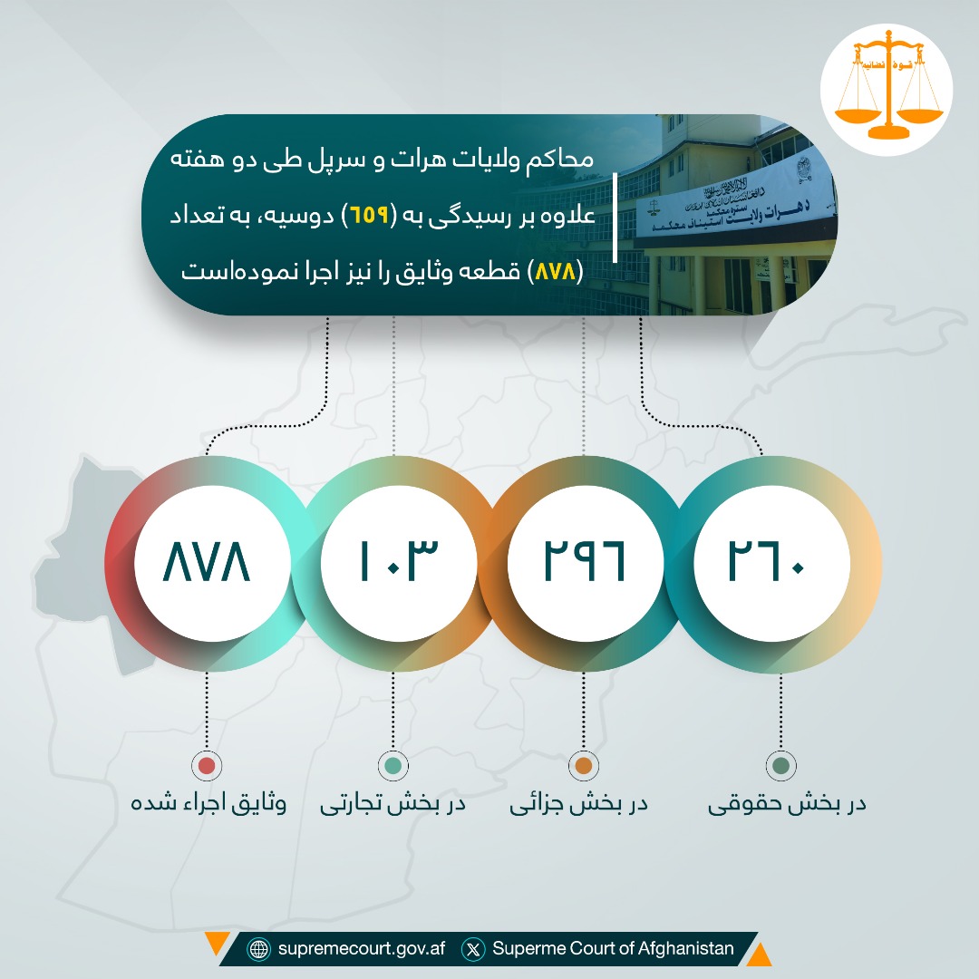 محاکم ولايات هرات و سرپل طی دو هفته علاوه بر رسيدگی به (۶۵۹) دوسیه، به تعداد (۸۷۸) قطعه وثایق را نیز اجرا نمودهاست