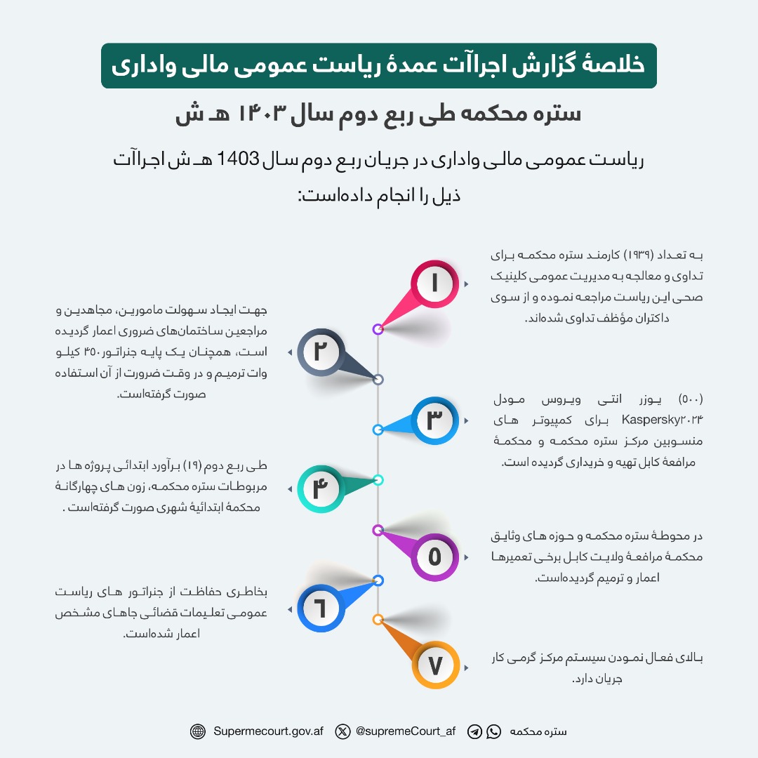 خلاصۀ گزارش اجراآت عمدۀ ریاست عمومی مالی واداری ستره محکمه طی ربع دوم سال 1403 هـ ش