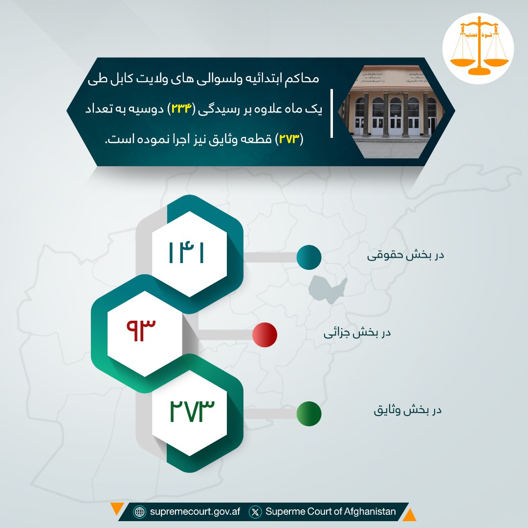 محاکم ابتدائیه ولسوالی های ولایت کابل طی یک ماه علاوه بر رسيدگی (۲۳۴) دوسیه به تعداد (۲۷۳) قطعه وثایق نیز اجرا نموده است.
