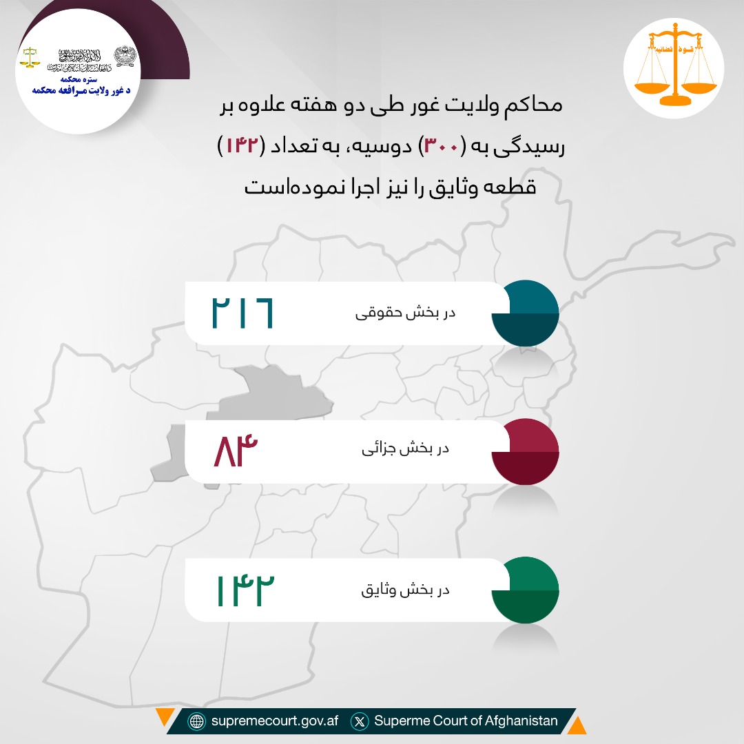محاکم ولایت غور طی دو هفته علاوه بر رسیدگی به (۳۰۰) دوسیه، به تعداد (۱۴۲) قطعه وثایق را نیز اجرا نمودهاست