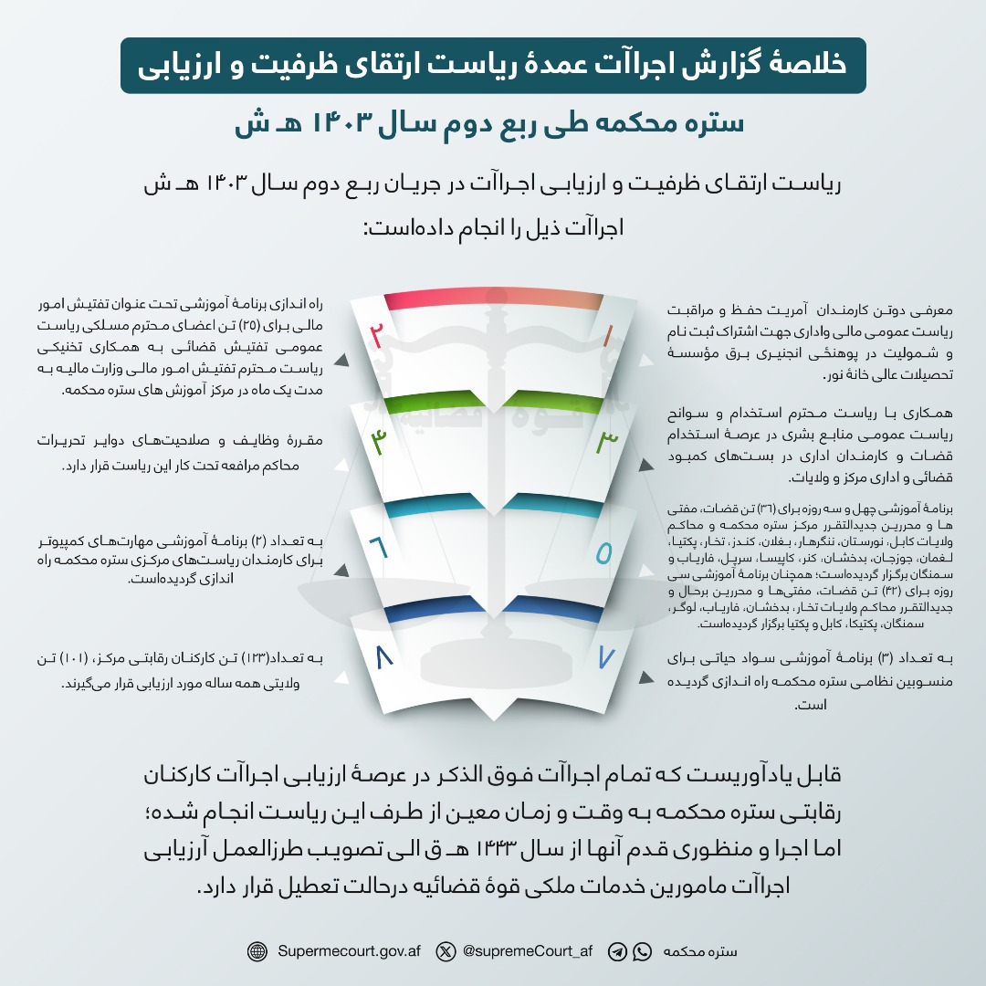 خلاصۀ گزارش اجراآت عمدۀ ریاست ارتقای ظرفیت و ارزیابی ستره محکمه طی ربع دوم سال 1403 هـ ش