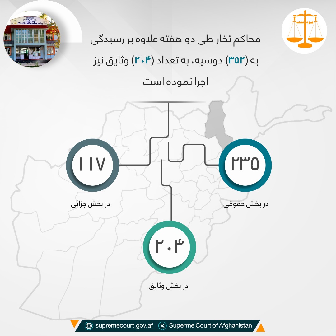 محاکم تخار طی دو هفته علاوه بر رسيدگی به (۳۵۲) دوسیه، به تعداد (۲۰۴) وثایق نیز اجرا نموده است