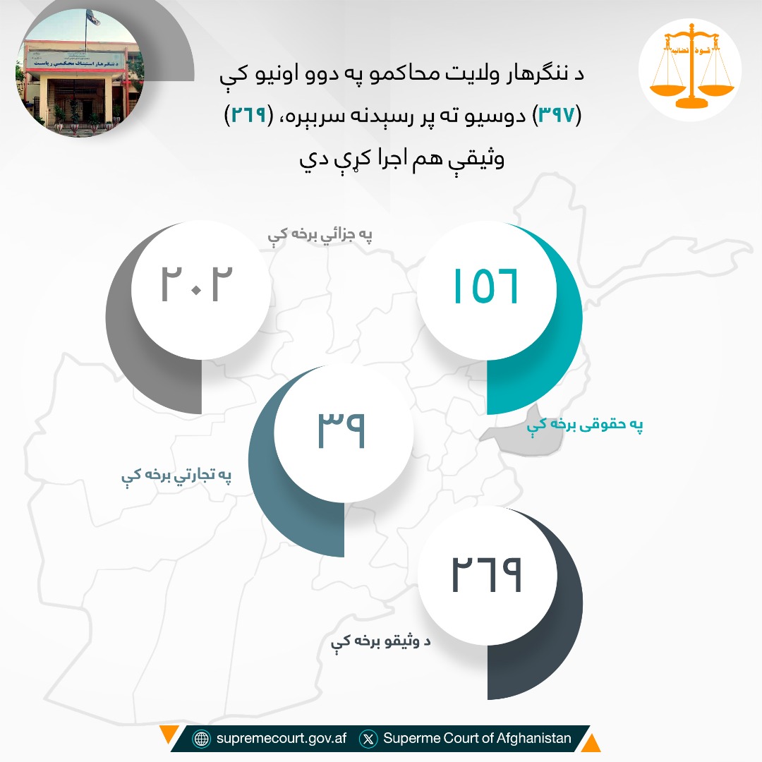 د ننګرهار ولايت محاکمو په دوو اونيو کې (۳۹۷) دوسیو ته پر رسېدنه سربېره، (۲۶۹) وثیقې هم اجرا کړې دي