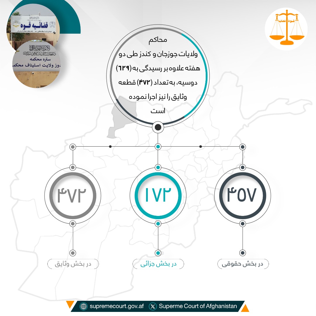 محاکم ولایات جوزجان و کندز طی دو هفته علاوه بر رسيدگی به (۶۲۹) دوسیه، به تعداد (۴۷۲) قطعه وثایق را نیز اجرا نمودهاست