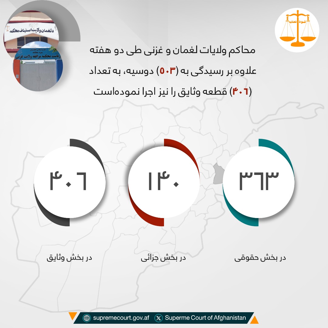 محاکم ولايات لغمان و غزنی طی دو هفته علاوه بر رسيدگی به (۵۰۳) دوسیه، به تعداد (۴۰۶) قطعه وثایق را نیز اجرا نمودهاست