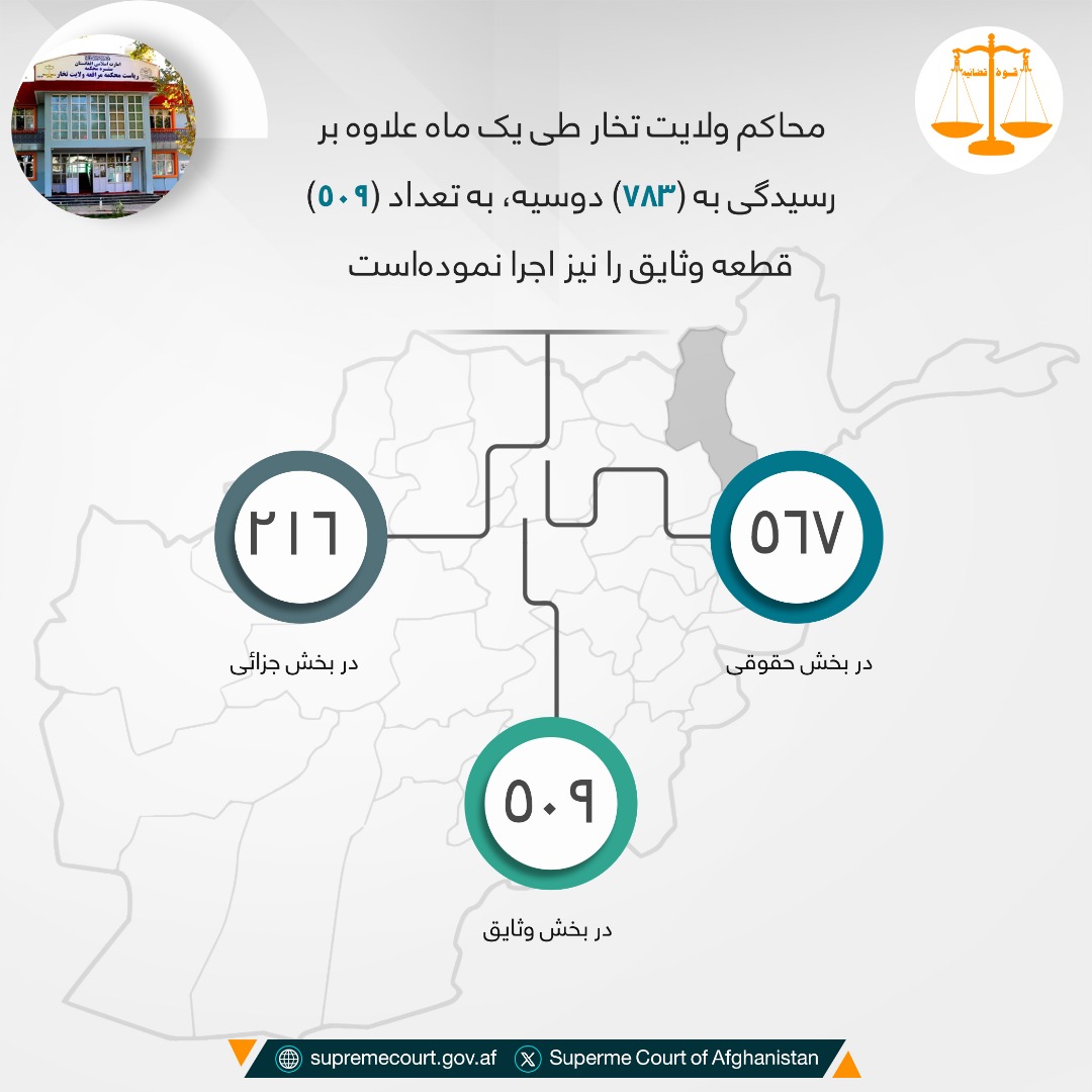 محاکم ولایت تخار طی يک ماه علاوه بر رسيدگی به (۷۸۳) دوسیه، به تعداد (۵۰۹) قطعه وثایق را نیز اجرا نمودهاست