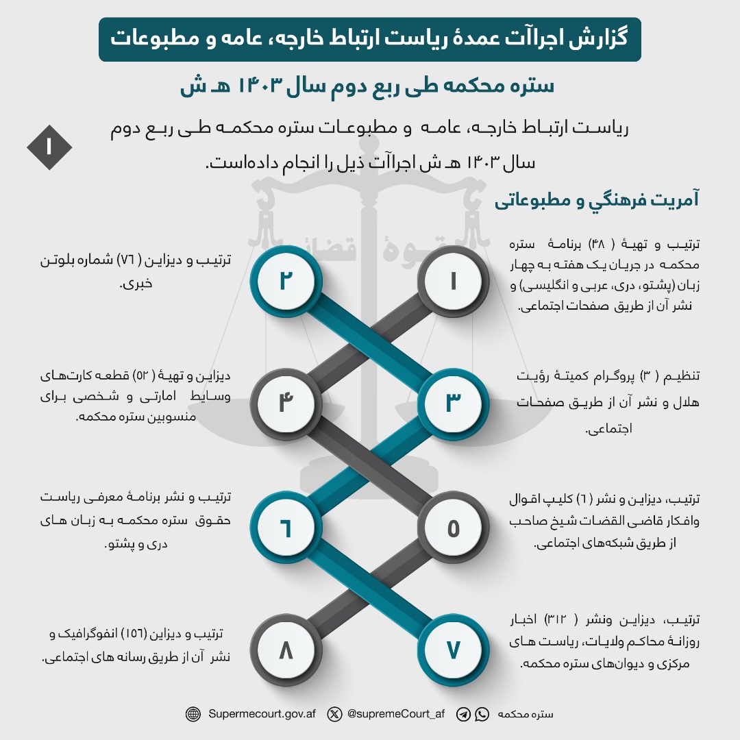 گزارش اجراآت عمدۀ ریاست ارتباط خارجه، عامه و مطبوعات ستره محکمه طی ربع دوم سال 1403 هـ ش