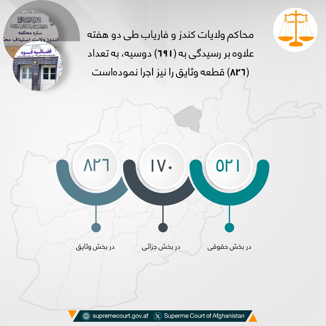 محاکم ولایات کندز و فاریاب طی دوه هفته علاوه بر رسيدگی به (۶۹۱) دوسیه، به تعداد (۸۲۶) قطعه وثایق را نیز اجرا نمودهاست