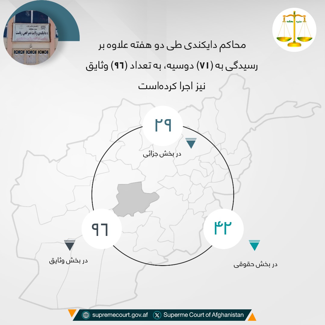 محاکم دايکندی طی دو هفته علاوه بر رسيدگی به (۷۱) دوسیه، به تعداد (۹۶) وثایق نیز اجرا کردهاست