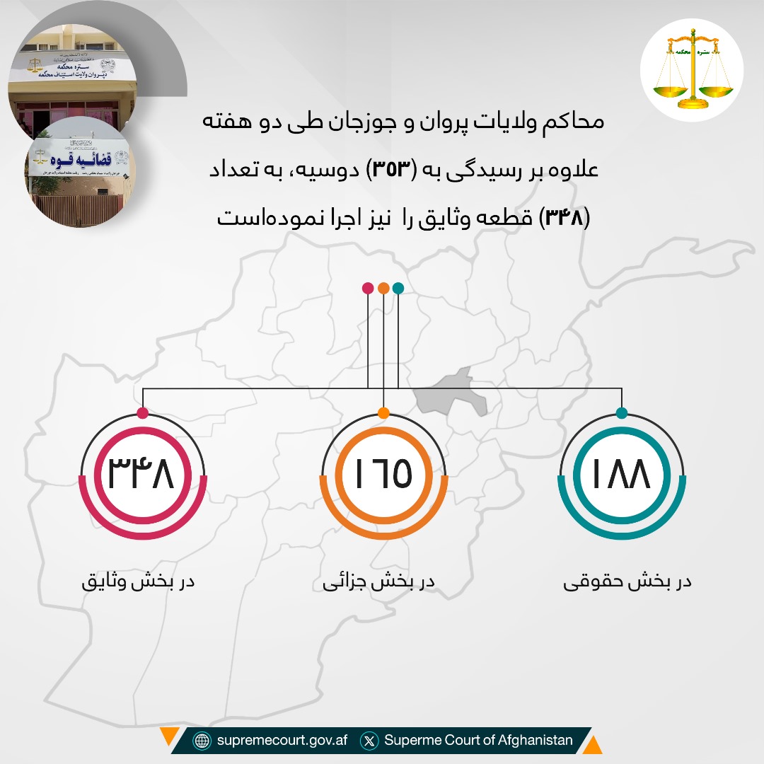 محاکم ولایات پروان و جوزجان طی دو هفته علاوه بر رسيدگی به (۳۵۳) دوسیه، به تعداد (۳۴۸) قطعه وثایق را  نیز اجرا نموده‌است