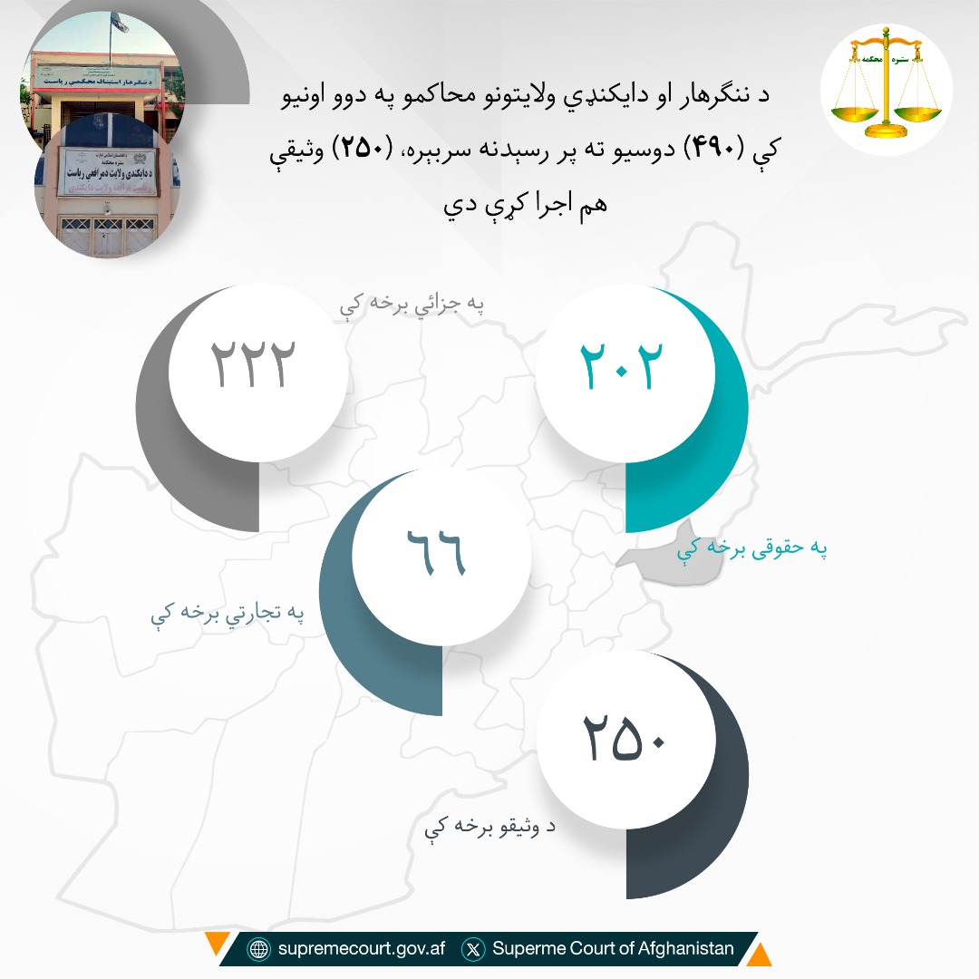 د ننګرهار او دايکنډي ولايتونو محاکمو په دوو اونيو کې (۴۹۰) دوسیو ته پر رسېدنه سربېره، (۲۵۰) وثیقې هم اجرا کړې دي