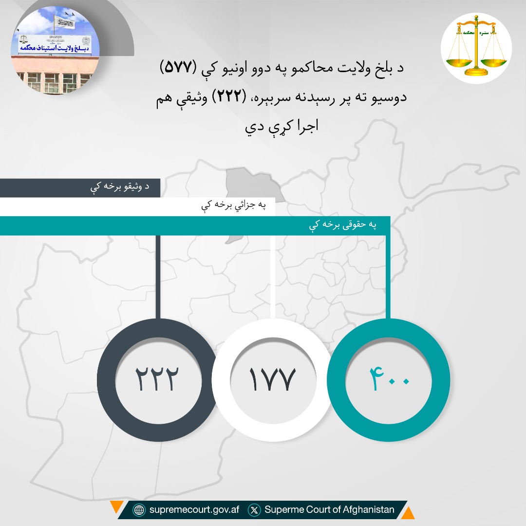 د بلخ ولايت محاکمو په دوو اونيو کې (۵۷۷) دوسیو ته پر رسېدنه سربېره، (۲۲۲) وثیقې هم اجرا کړې دي