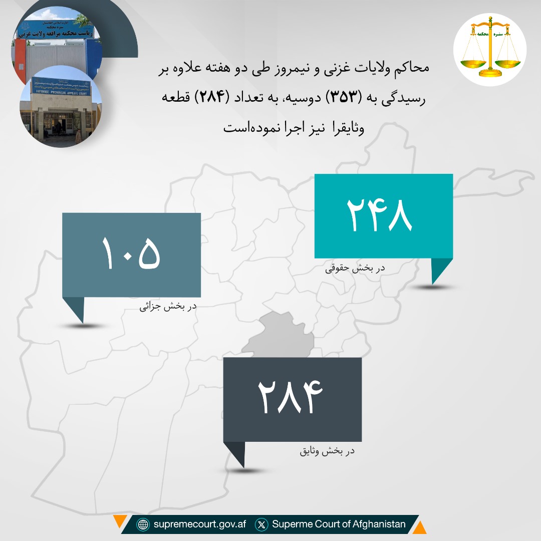 د زابل او کاپيسا ولايتونو محاکمو په دوو اونيو کې (۲۶۰) دوسیو ته پر رسېدنه سربېره، (۲۴۷) وثیقې هم اجرا کړې دي
