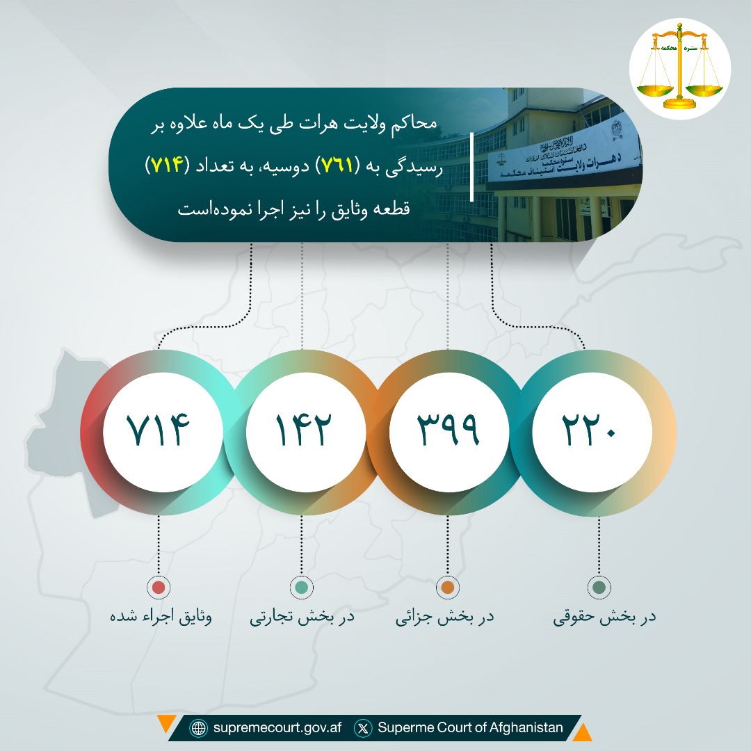 محاکم ولايت هرات طی يک ماه علاوه بر رسيدگی به (۷۶۱) دوسیه، به تعداد (۷۱۴) قطعه وثایق را نیز اجرا نمودهاست