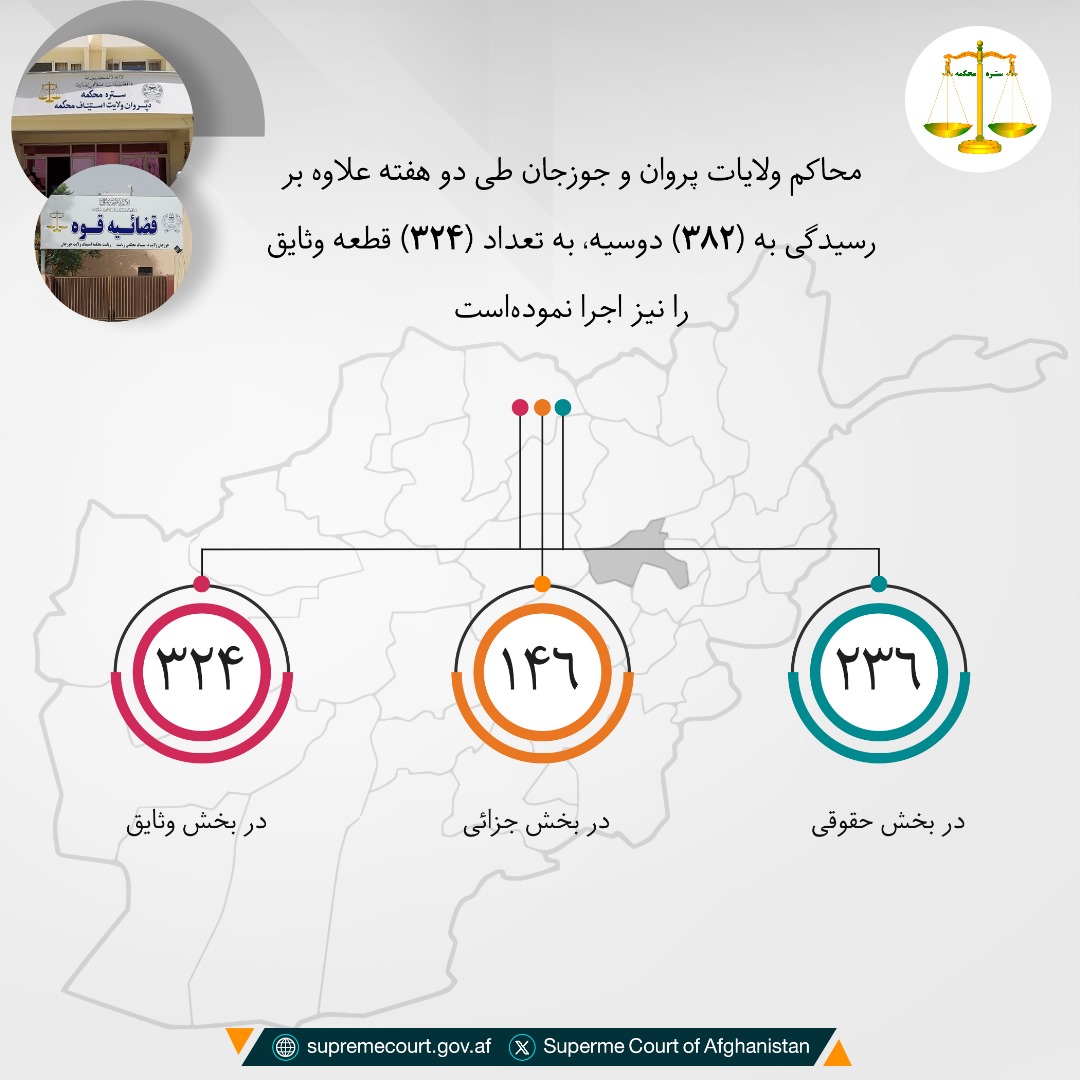 محاکم ولايات پروان و جوزجان طی دو هفته علاوه بر رسيدگی به (۳۸۲) دوسیه، به تعداد (۳۲۴) قطعه وثایق را نیز اجرا نمودهاست