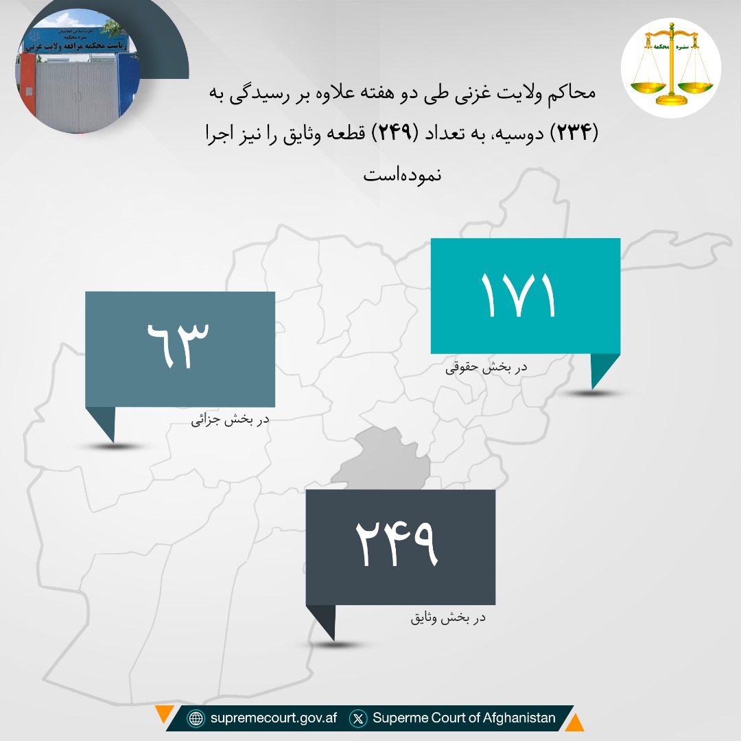 محاکم ولایت غزنی طی دو هفته علاوه بر رسيدگی به (۲۳۴) دوسیه، به تعداد (۲۴۹) قطعه وثایق را نیز اجرا نمودهاست
