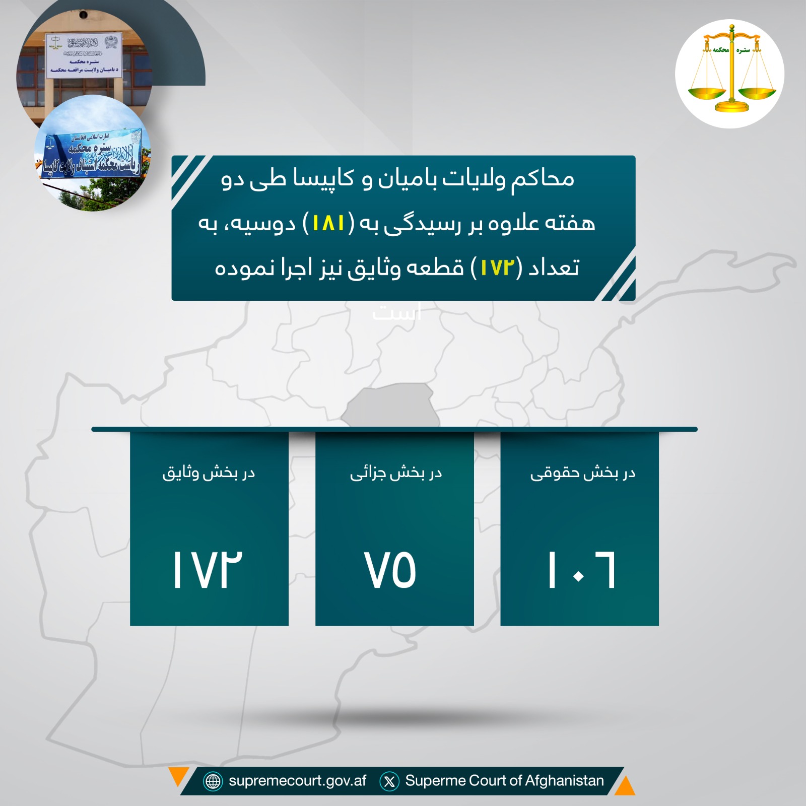 محاکم ولايات باميان و کاپيسا طی دو هفته علاوه بر رسيدگی به (۱۸۱) دوسیه، به تعداد (۱۷۲) قطعه وثایق نیز اجرا نموده‌است