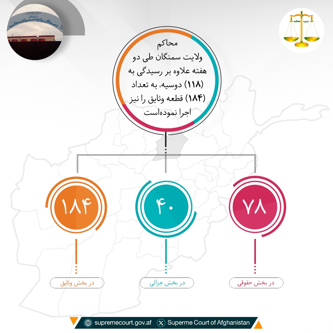 محاکم ولایت سمنگان طی دو هفته علاوه بر رسيدگی به (۱۱۸) دوسیه، به تعداد (۱۸۴) قطعه وثایق را نیز اجرا نموده‌است