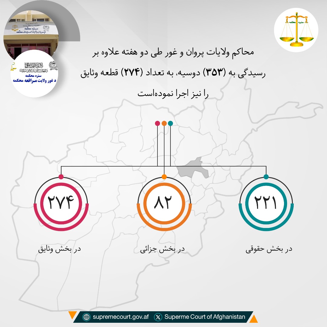 محاکم ولایات پروان و غور طی دو هفته علاوه بر رسيدگی به (۳۵۳) دوسیه، به تعداد (۲۷۴) قطعه وثایق را نیز اجرا نمودهاست