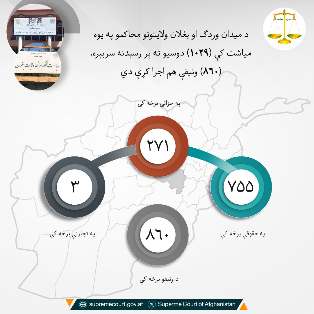 د میدان وردګ او بغلان ولايتونو محاکمو په یوه میاشت کې (۱۰۲۹) دوسیو ته پر رسېدنه سربېره، (۸۶۰) وثیقې هم اجرا کړې دي