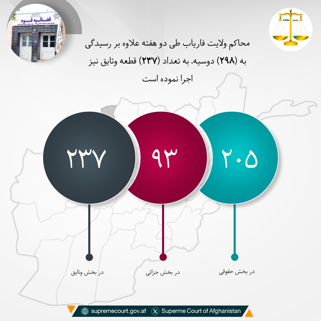 محاکم ولايت فاریاب طی دو هفته علاوه بر رسيدگی به (۲۹۸) دوسیه، به تعداد (۲۳۷) قطعه وثایق نیز اجرا نموده است