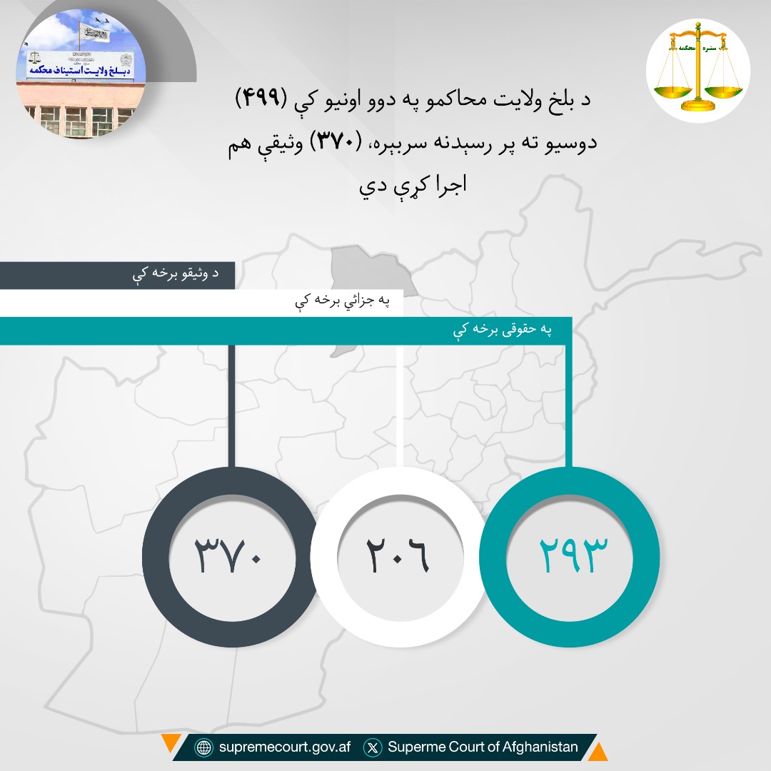 د بلخ ولايت محاکمو په دوو اونيو کې (۴۹۹) دوسیو ته پر رسېدنه سربېره، (۳۷۰) وثیقې هم اجرا کړې دي