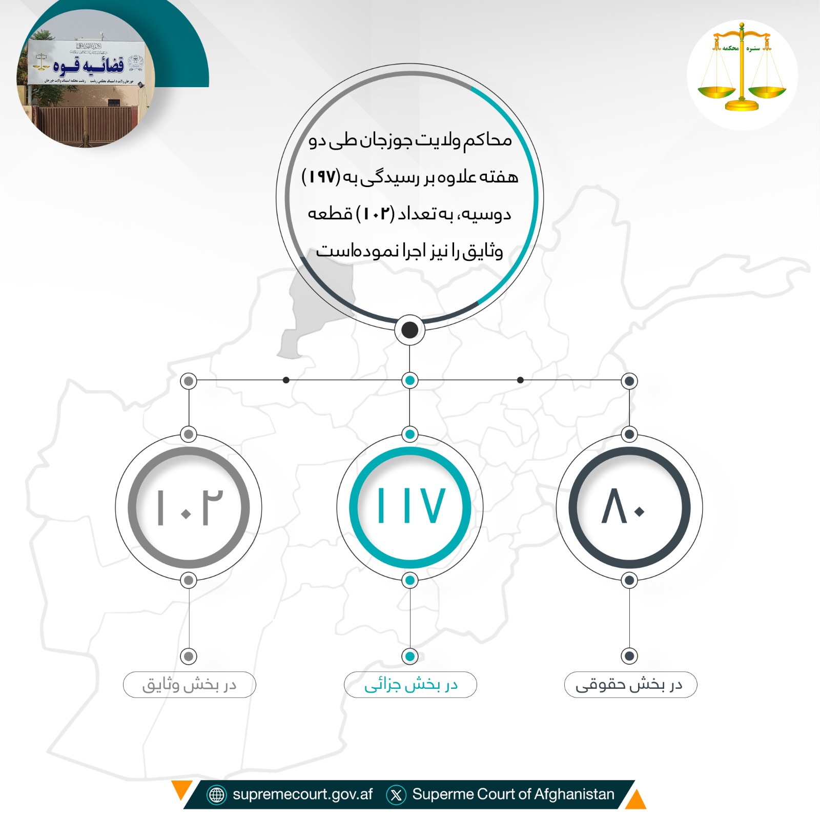 محاکم ولایت جوزجان طی دو هفته علاوه بر رسيدگی به (۱۹۷) دوسیه، به تعداد (۱۰۲) قطعه وثایق را نیز اجرا نمودهاست