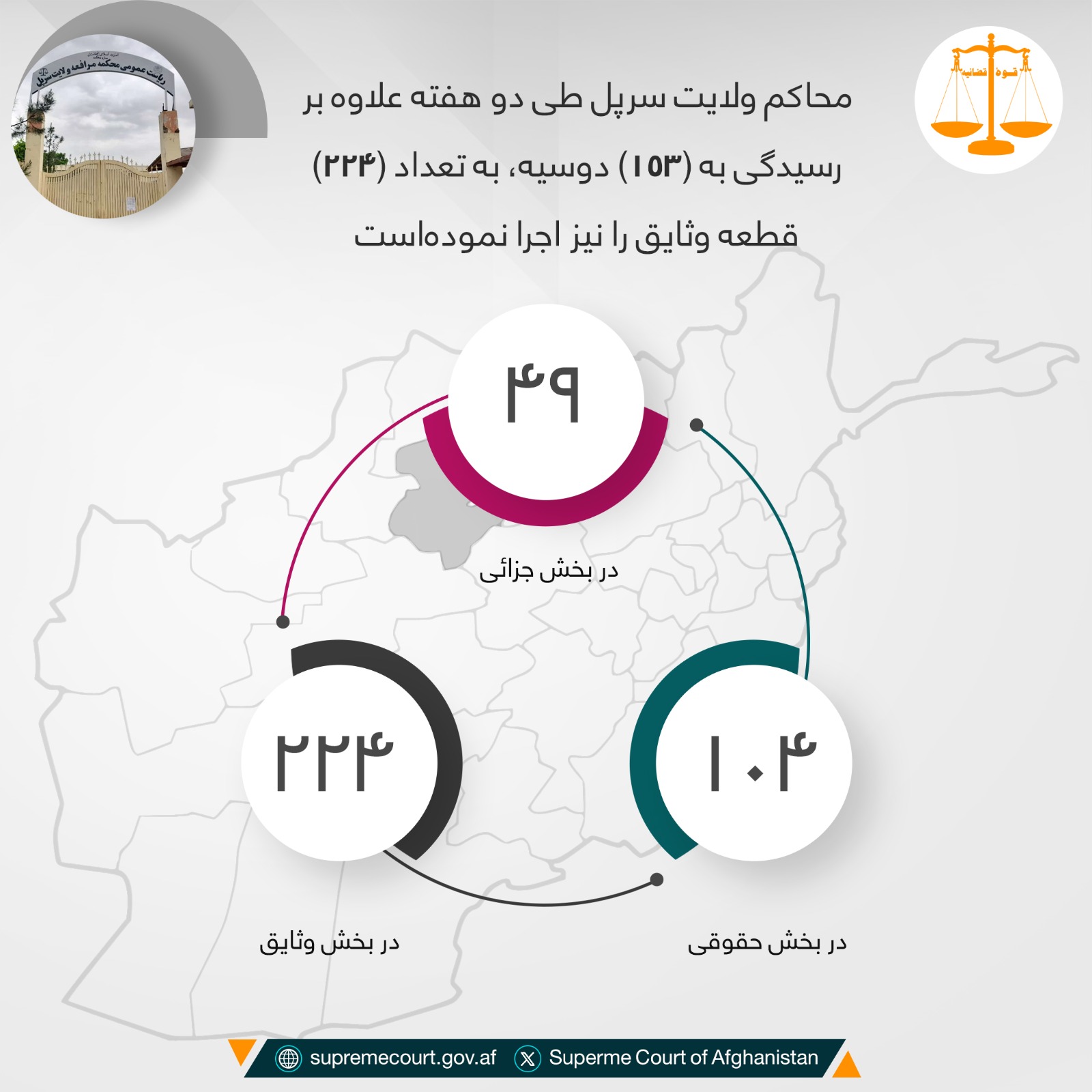 محاکم ولايت سرپل طی دو هفته علاوه بر رسيدگی به (۱۵۳) دوسیه، به تعداد (۲۲۴) قطعه وثایق را نیز اجرا نمودهاست