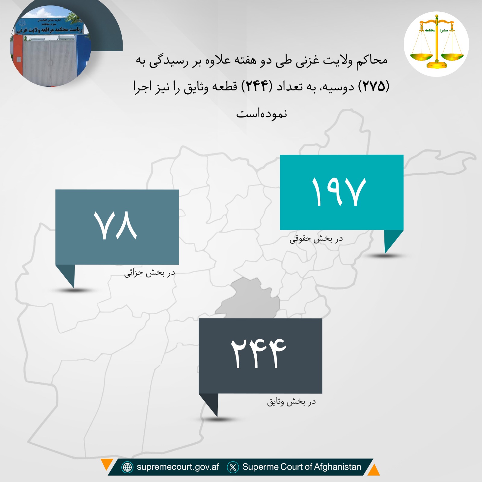 محاکم ولايت غزنی طی دو هفته علاوه بر رسيدگی به (۲۷۵) دوسیه، به تعداد (۲۴۴) قطعه وثایق را نیز اجرا نمودهاست