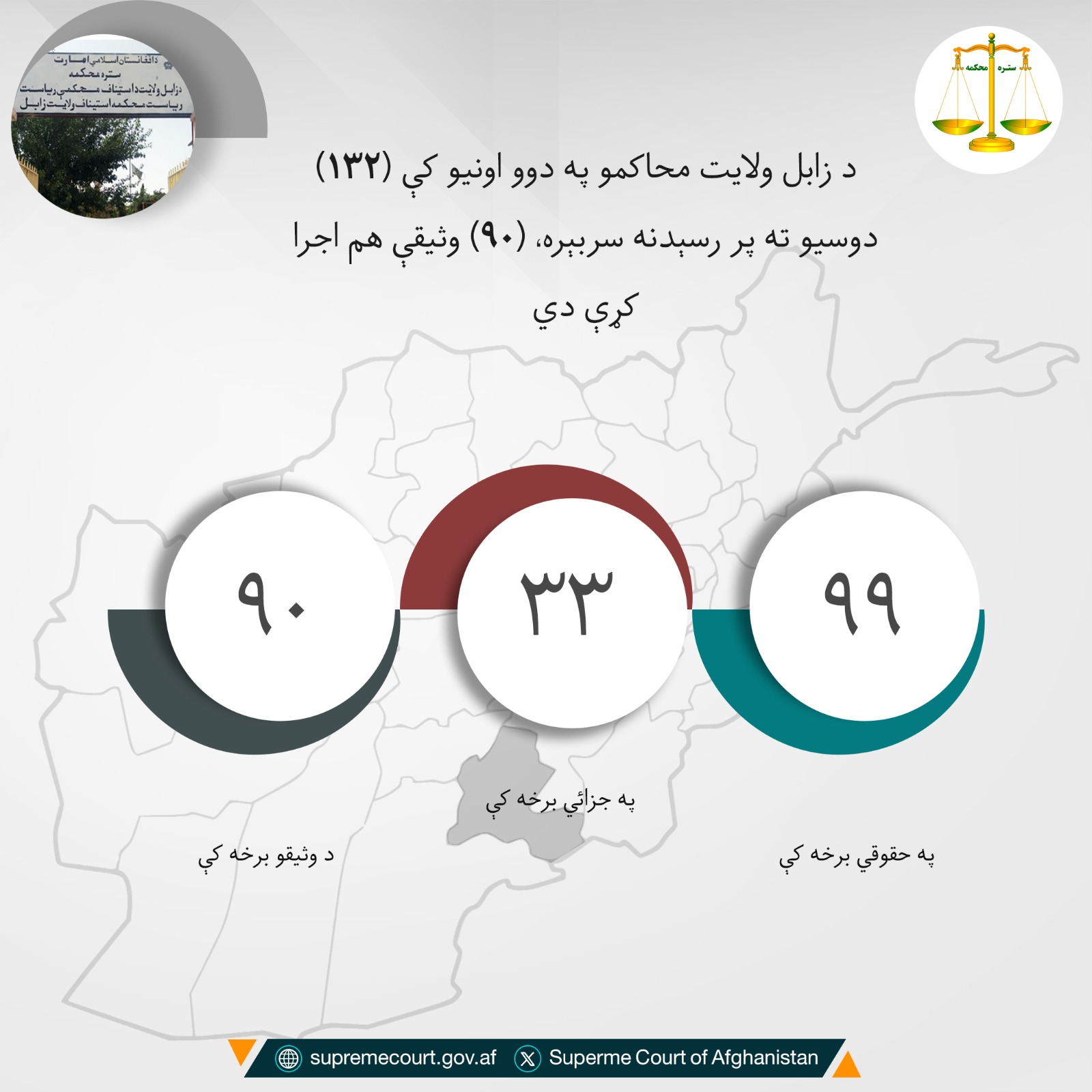د زابل ولايت محاکمو په دوو اونيو کې (۱۳۲) دوسیو ته پر رسېدنه سربېره، (۹۰) وثیقې هم اجرا کړې دي