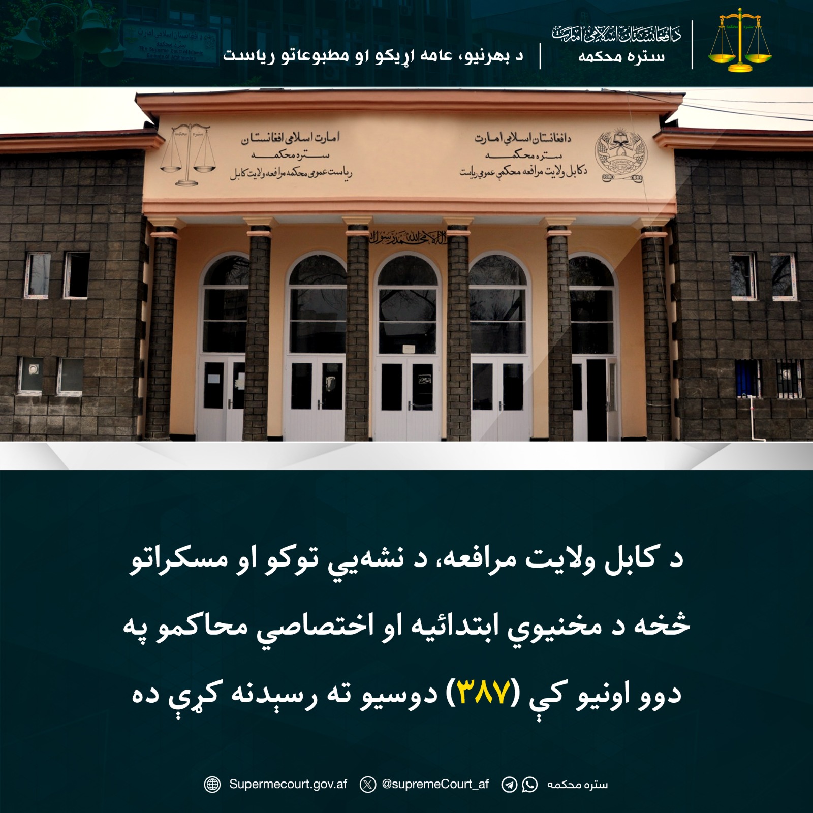 د کابل ولایت مرافعه، د نشهيي توکو او مسکراتو څخه د مخنيوي ابتدائیه او اختصاصي محاکمو په دوو اونيو کې (۳۸۷) دوسيو ته رسېدنه کړې ده