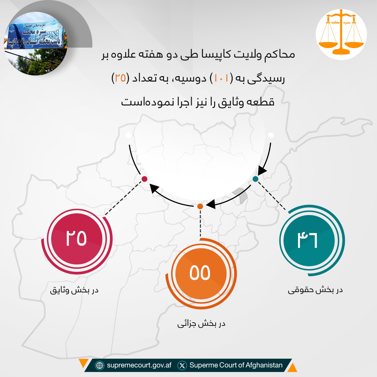 محاکم ولايت کاپیسا طی دو هفته علاوه بر رسيدگی به (۱۰۱) دوسیه، به تعداد (۲۵) قطعه وثایق نیز اجرا نموده است