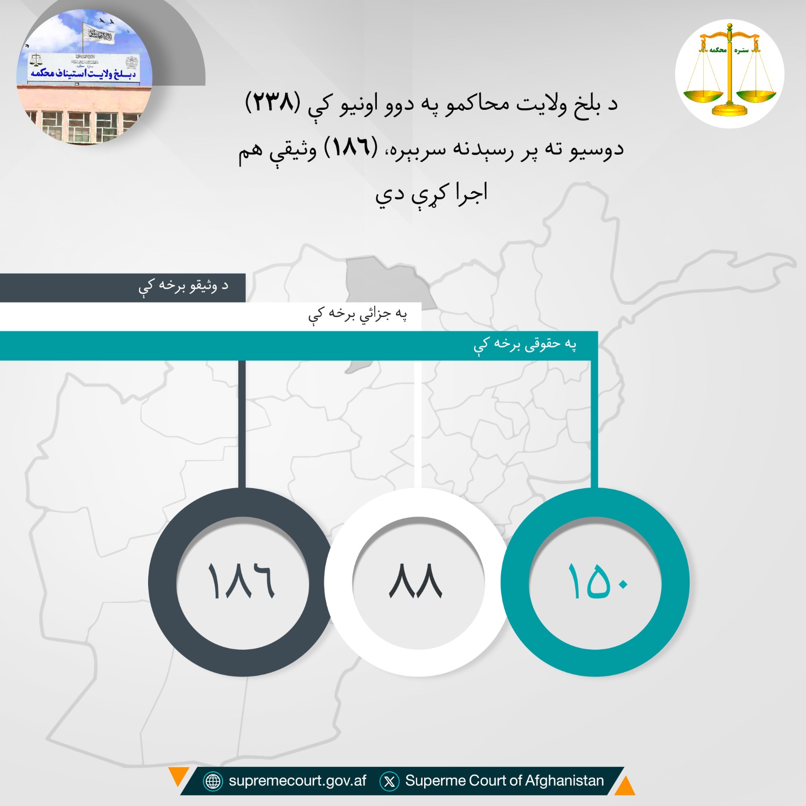 د بلخ ولايت محاکمو په دوو اونيو کې (۲۳۸) دوسیو ته پر رسېدنه سربېره، (۱۸۶) وثیقې هم اجرا کړې دي