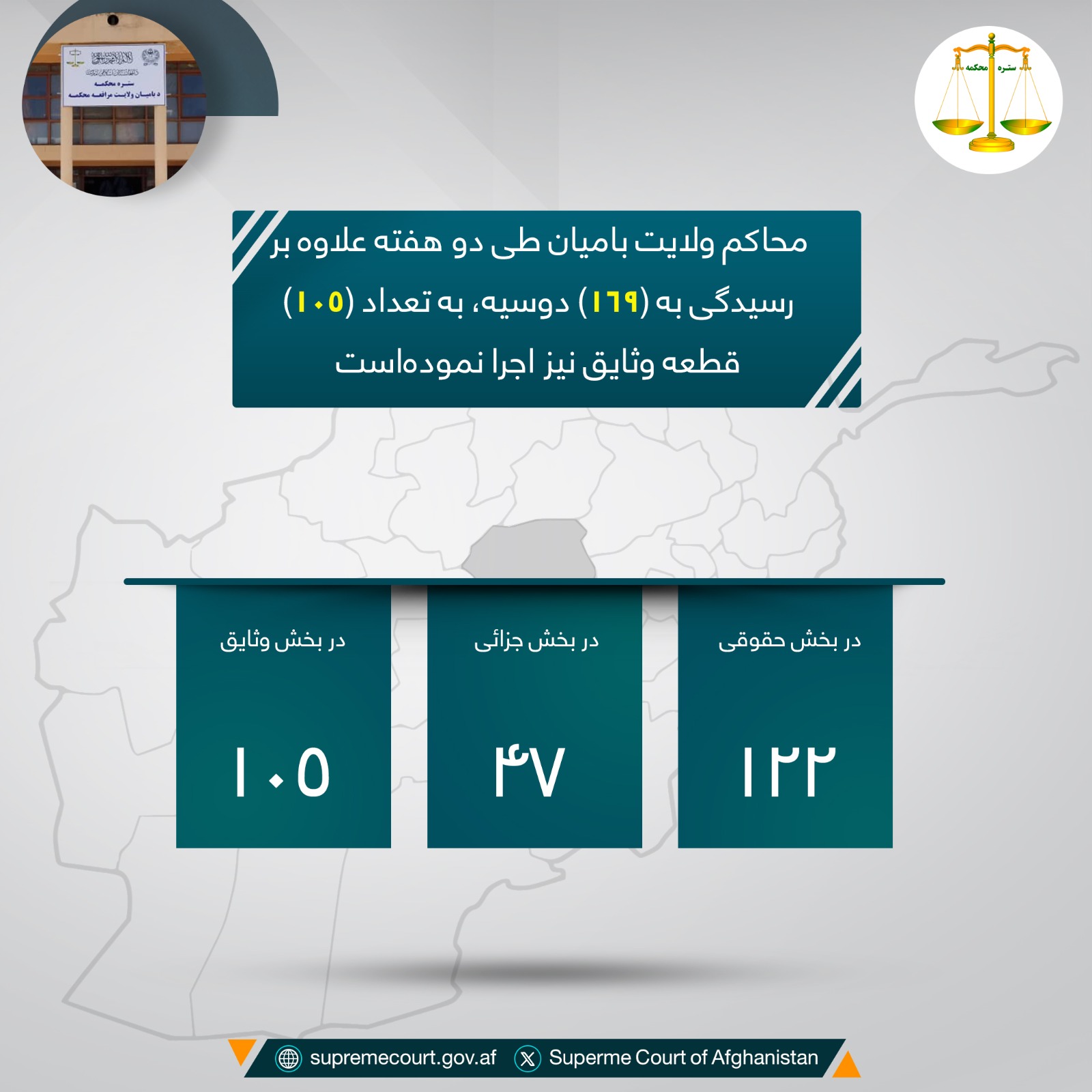 محاکم ولایت باميان طی دو هفته علاوه بر رسیدگی به (۱۶۹) دوسیه، به تعداد (۱۰۵) قطعه وثایق نیز اجرا نموده‌است