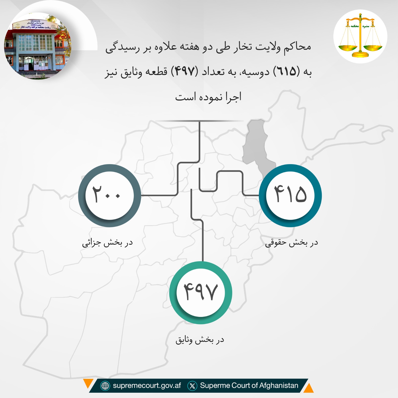 محاکم ولایت تخار طی يک ماه علاوه بر رسيدگی به (۶۱۵) دوسیه، به تعداد (۴۹۷) قطعه وثایق را نیز اجرا نموده است