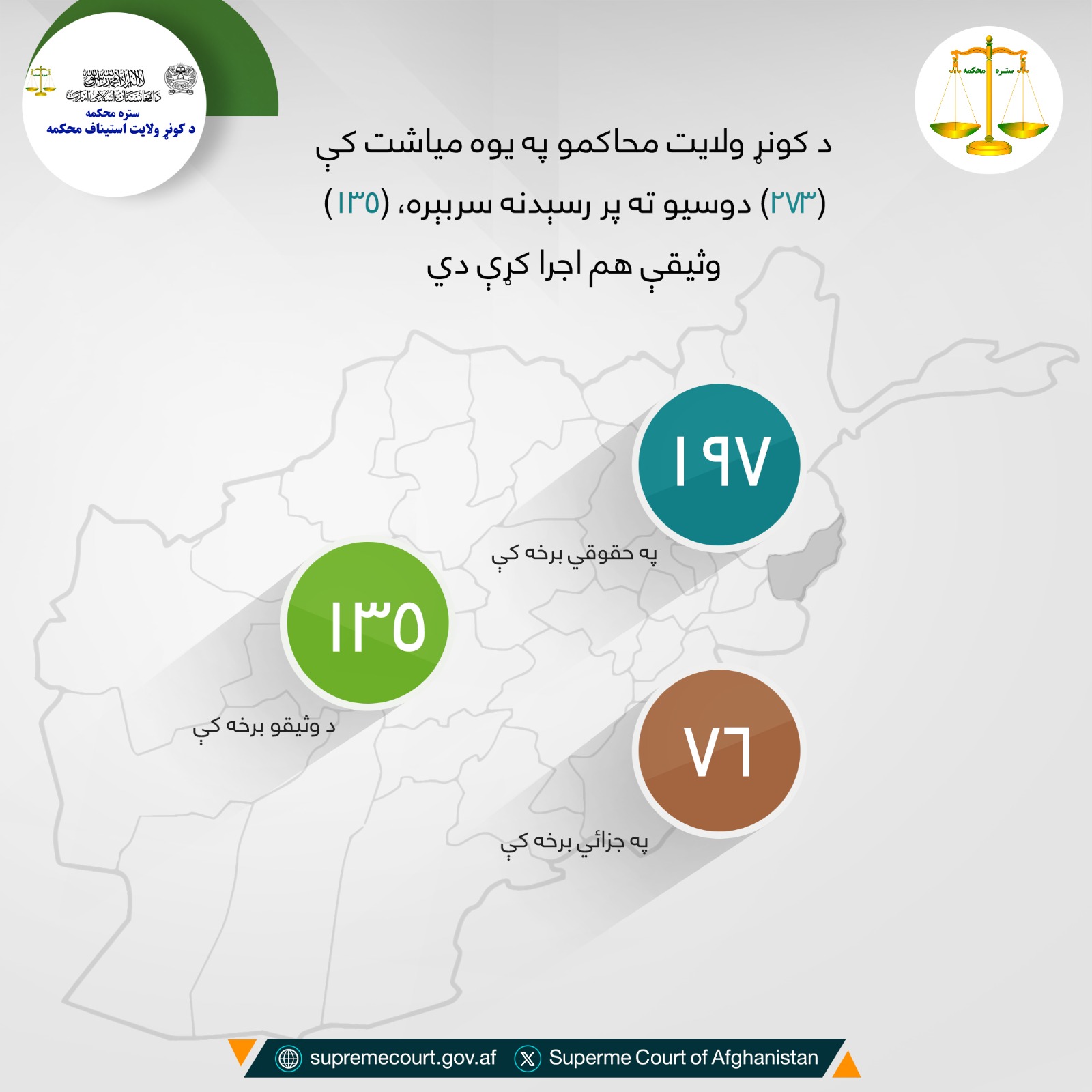 د کونړ ولايت محاکمو په يوه مياشت کې (۲۷۳) دوسیو ته پر رسېدنه سربېره، (۱۳۵) وثیقې هم اجرا کړې دي