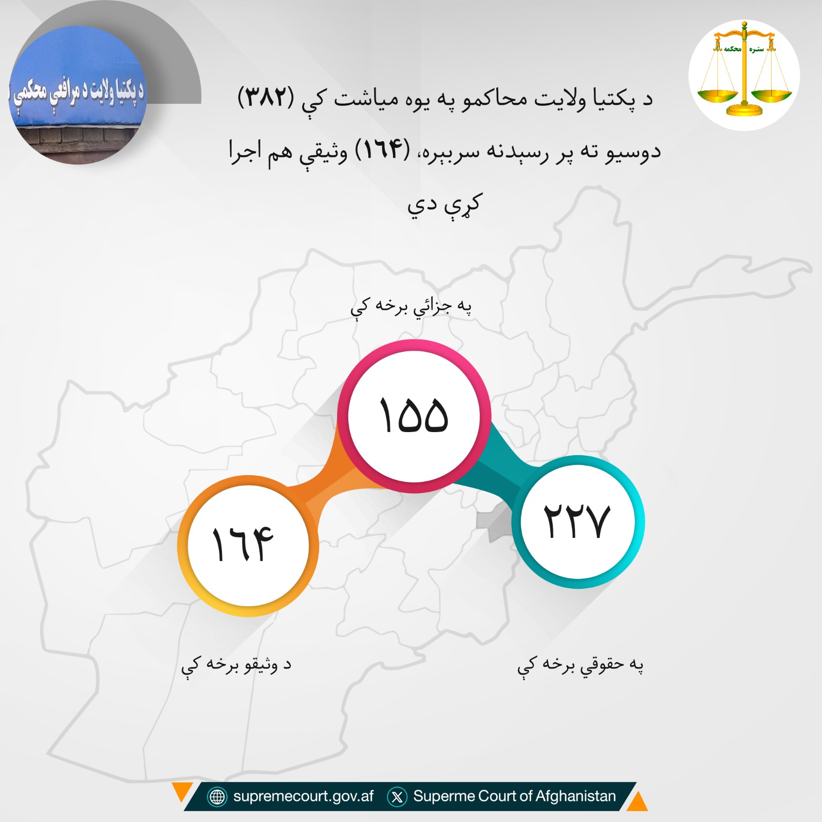 د پکتيا ولايت محاکمو په یوه میاشت کې (۳۸۲) دوسیو ته پر رسېدنه سربېره، (۱۶۴) وثیقې هم اجرا کړې دي