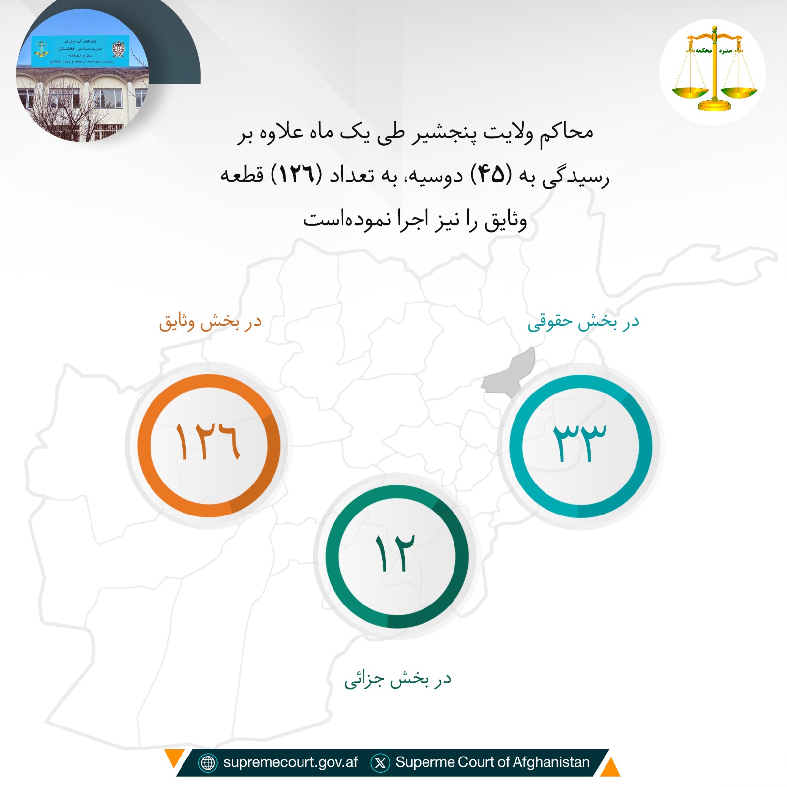 محاکم ولايت پنجشیر طی يک ماه علاوه بر رسيدگی به (۴۵) دوسیه، به تعداد (۱۲۶) قطعه وثایق را نیز اجرا نمودهاست