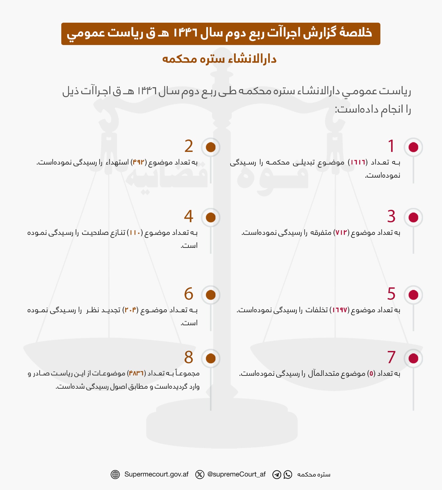 خلاصۀ گزارش اجراآت ربع دوم سال ۱۴۴۶ هـ ق ریاست عمومي دارالانشاء ستره محکمه