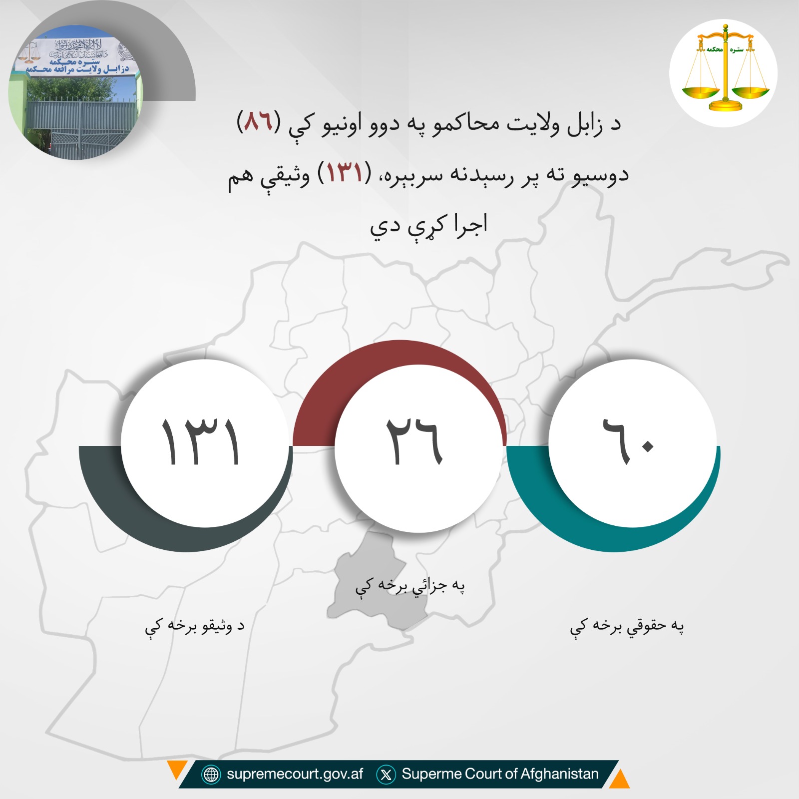 د زابل ولايت محاکمو په دوو اونيو کې (۸۶) دوسیو ته پر رسېدنه سربېره، (۱۳۱) وثیقې هم اجرا کړې دي