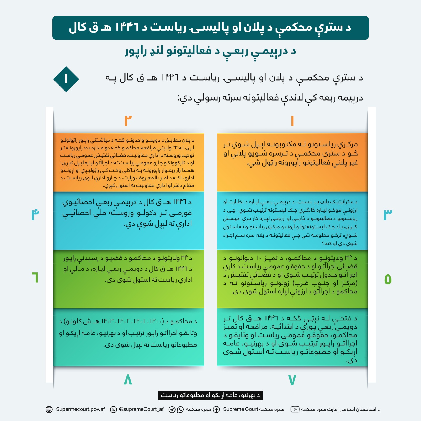 د سترې محکمې د پلان او پالیسۍ ریاست د ۱۴۴۶ هـ ق کال د درېیمې ربعې د فعالیتونو لنډ راپور 