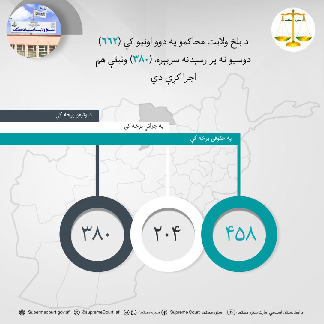د بلخ ولايت محاکمو په دوو اونيو کې (۶۶۲) دوسیو ته پر رسېدنه سربېره، (۳۸۰) وثیقې هم اجرا کړې دي