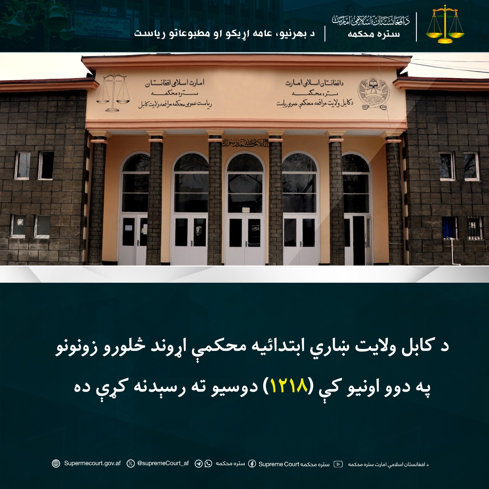 د کابل ولايت ښاري ابتدائيه محکمې اړوند څلورو زونونو په دوو اونيو کې (۱۲۱۸) دوسيو ته رسېدنه کړې ده