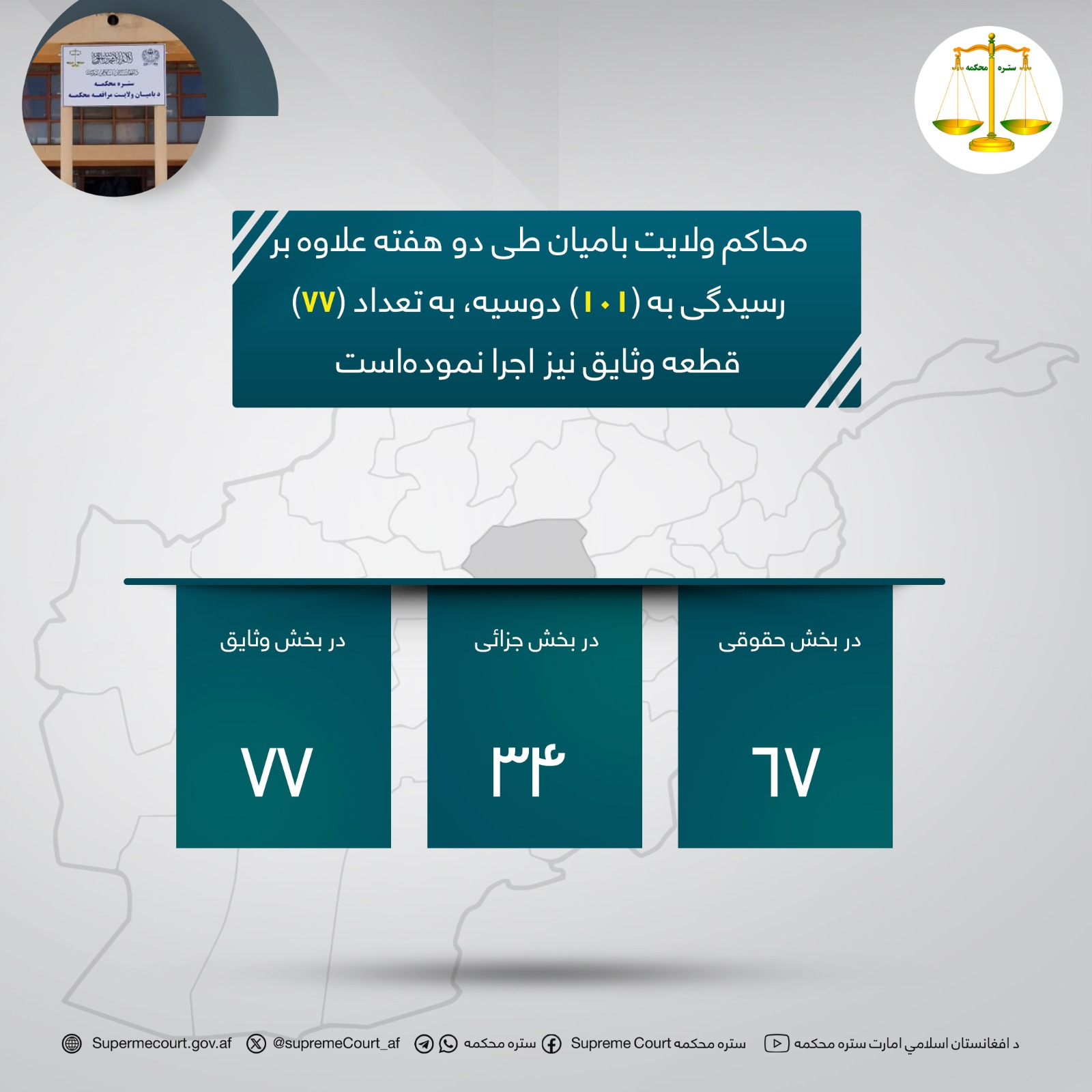 محاکم ولایت باميان طی دو هفته علاوه بر رسیدگی به (۱۰۱) دوسیه، به تعداد (۷۷) قطعه وثایق نیز اجرا نمودهاست