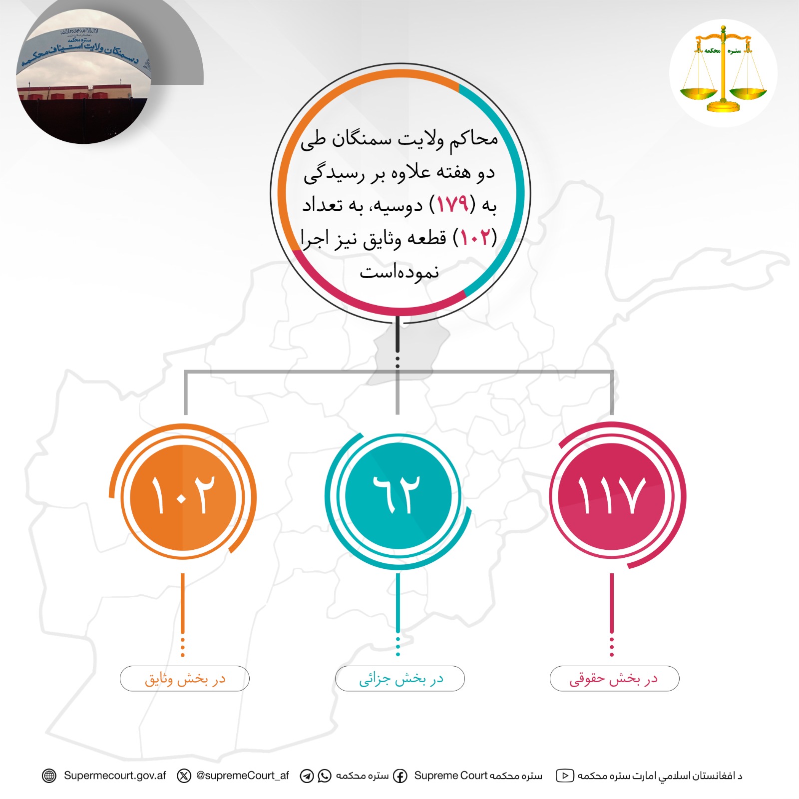 محاکم ولایت سمنگان طی دو هفته علاوه بر رسيدگی به (۱۷۹) دوسیه، به تعداد (۱۰۲) قطعه وثایق نیز اجرا نمودهاست