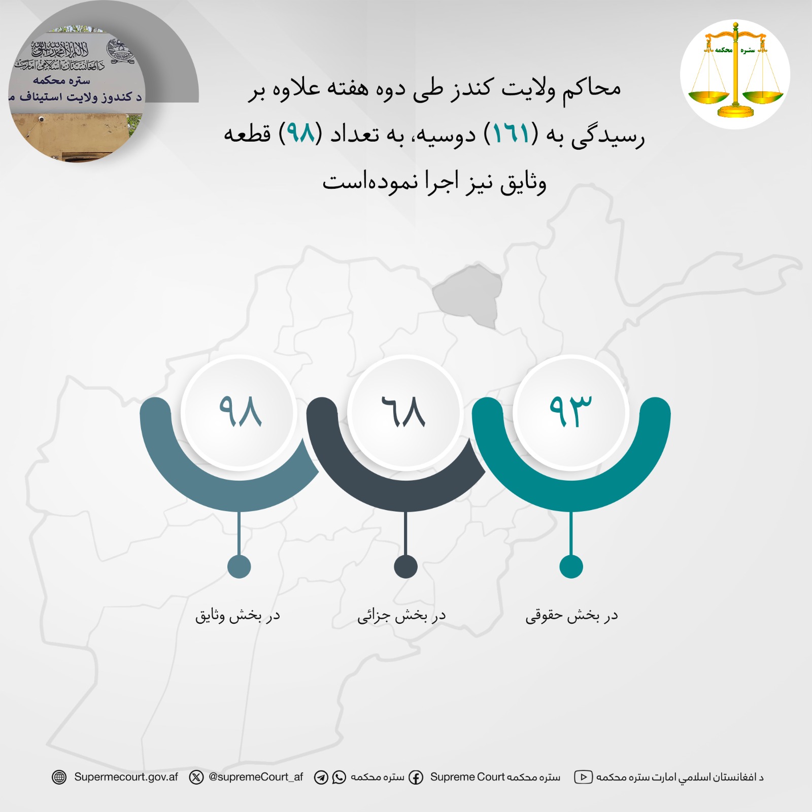 محاکم ولايت کندز طی دوه هفته علاوه بر رسيدگی به (۱۶۱) دوسیه، به تعداد (۹۸) قطعه وثایق نیز اجرا نمودهاست