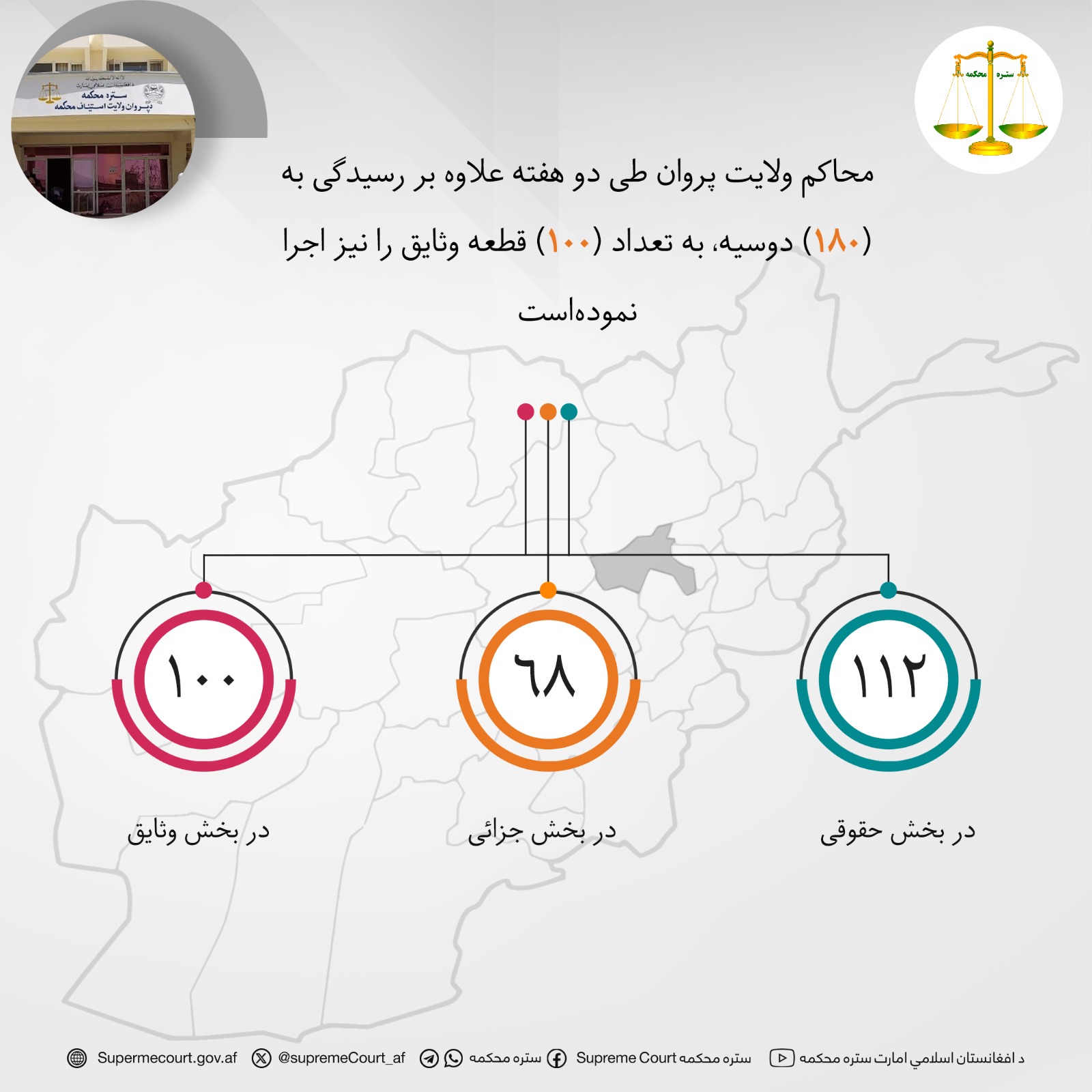 محاکم ولايت پروان طی دو هفته علاوه بر رسيدگی به (۱۸۰) دوسیه، به تعداد (۱۰۰) قطعه وثایق را نیز اجرا نموده‌است